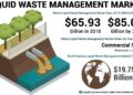 An Updated Look into the Future of Liquid Waste Management Market