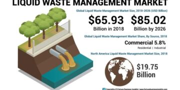 An Updated Look into the Future of Liquid Waste Management Market